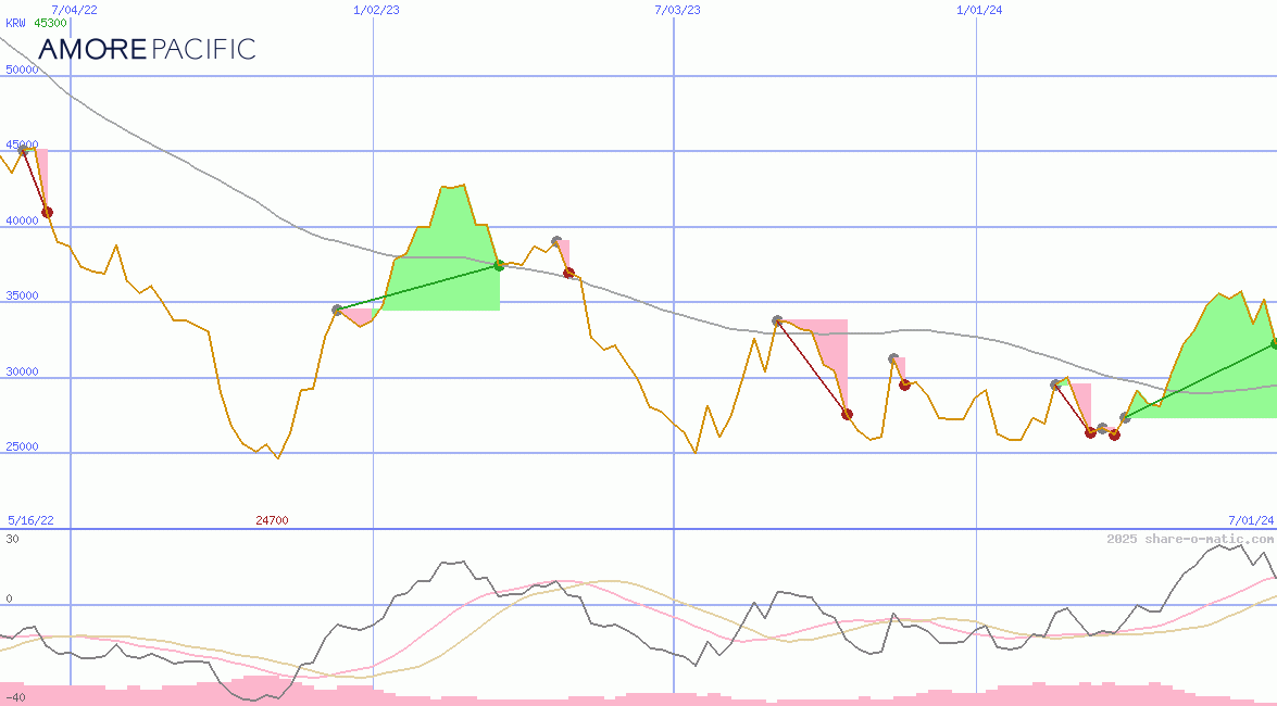 Amorepacific Group Inc