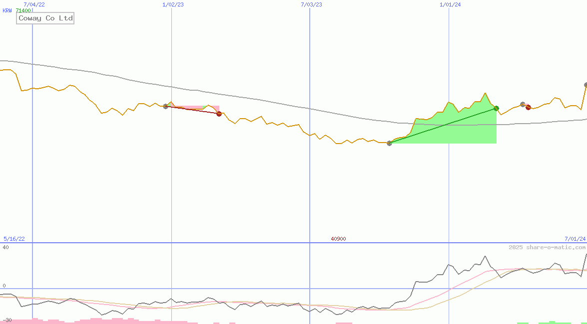 Coway Co Ltd