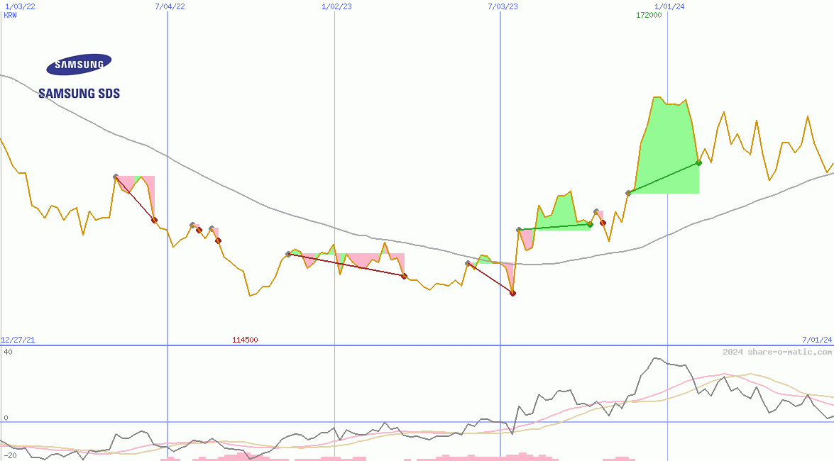 Samsung SDS Co Ltd