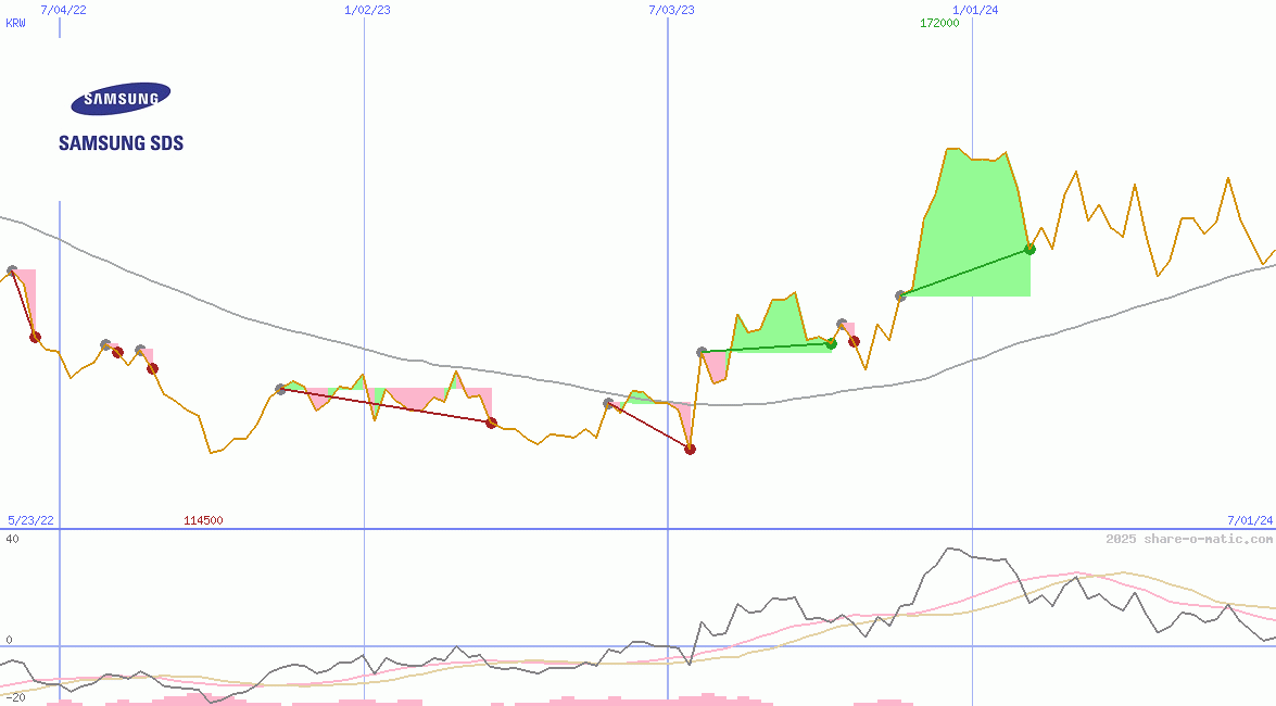 Samsung SDS Co Ltd