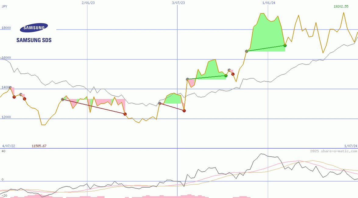 Samsung SDS Co Ltd