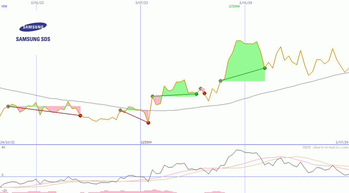 Samsung SDS Co Ltd