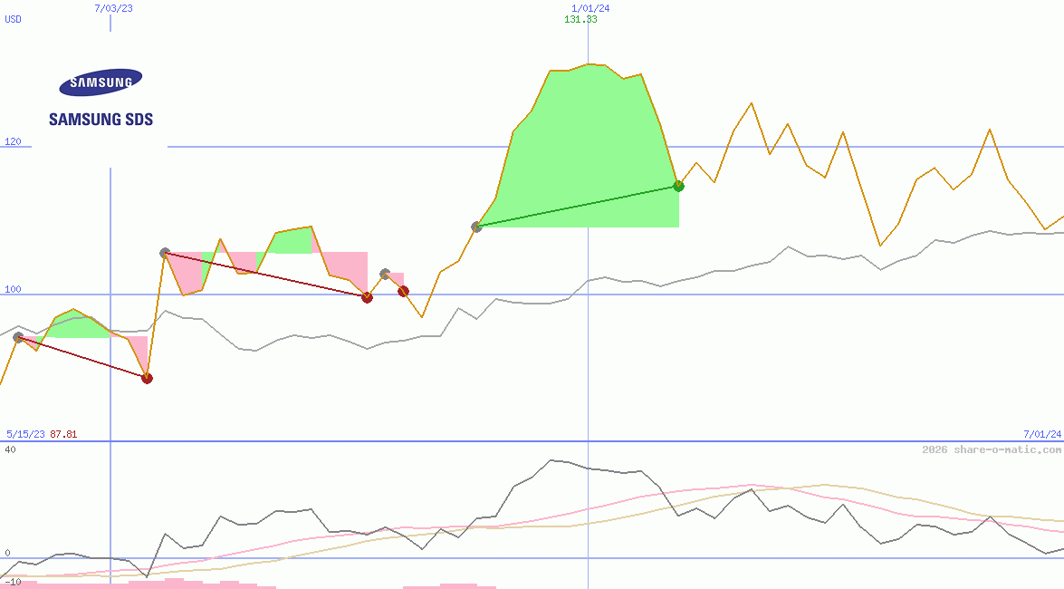 Samsung SDS Co Ltd