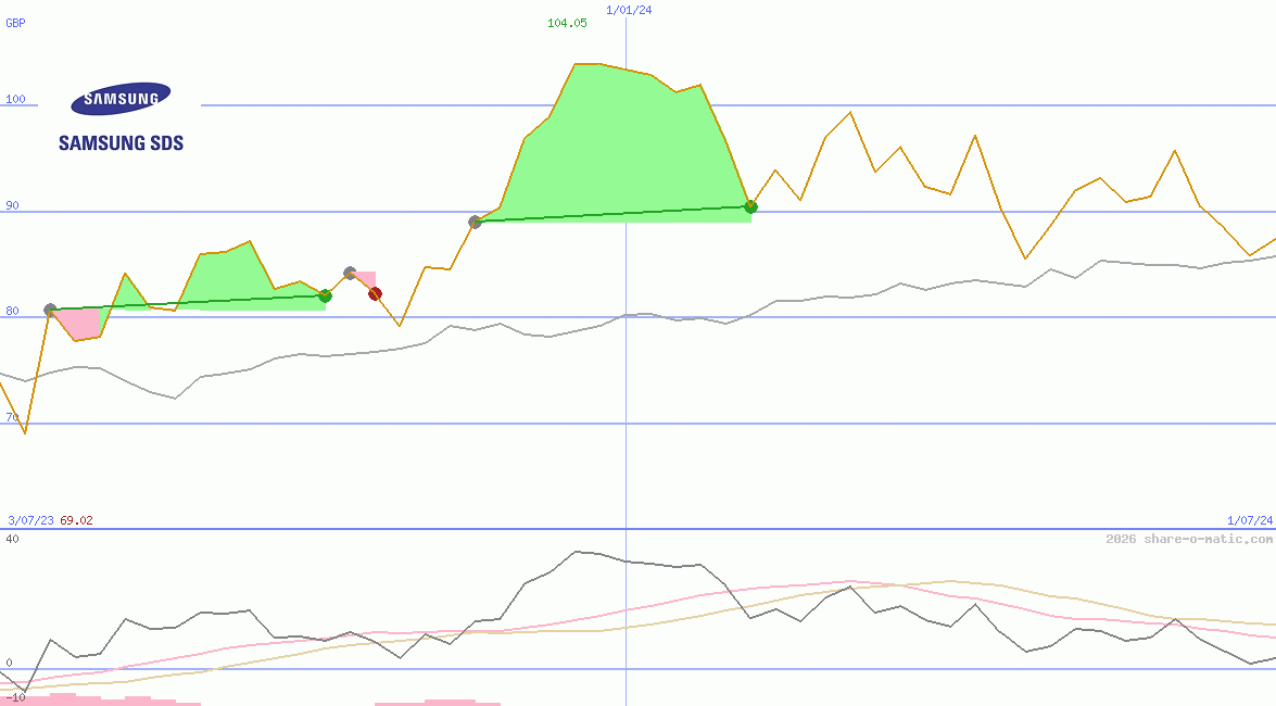 Samsung SDS Co Ltd