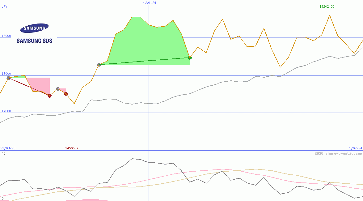 Samsung SDS Co Ltd