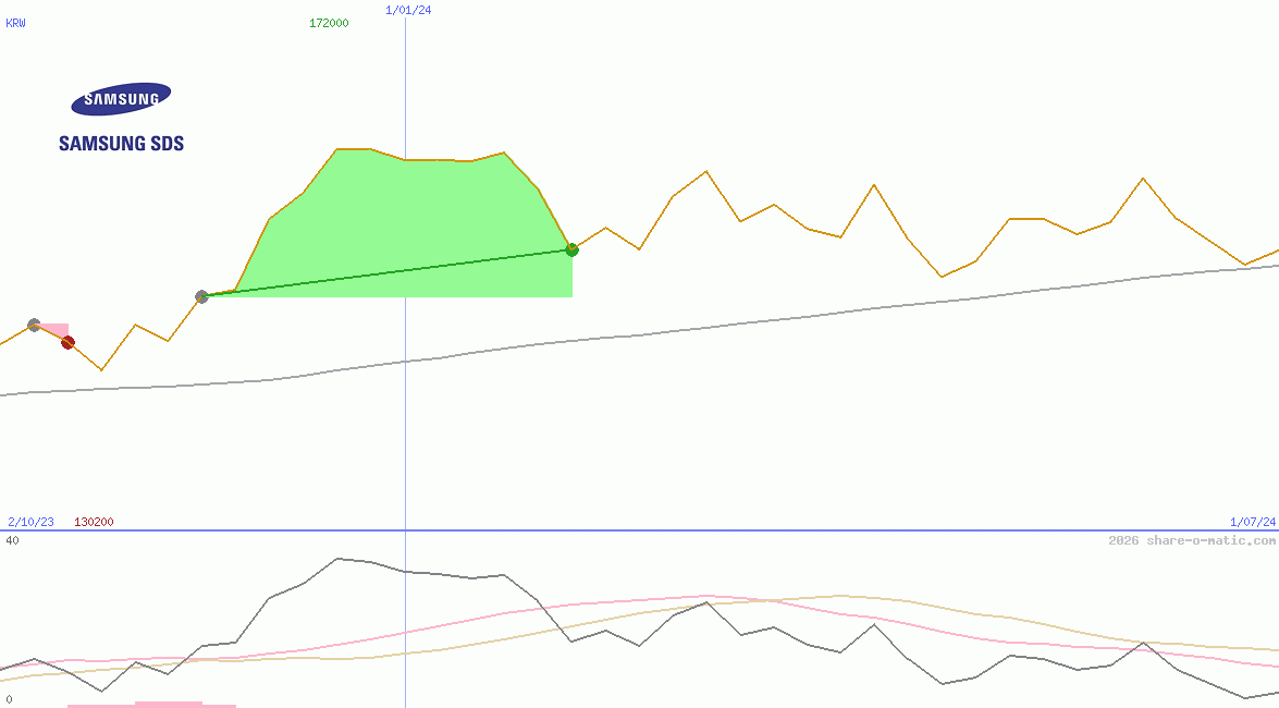 Samsung SDS Co Ltd