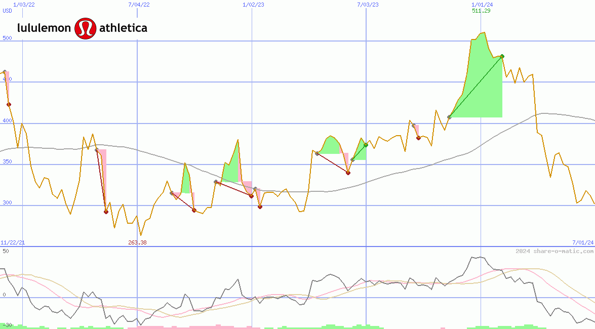 lululemon athletica Inc