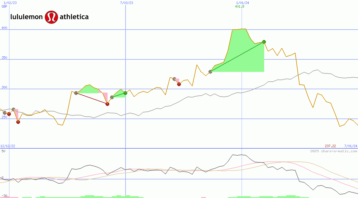 lululemon athletica Inc