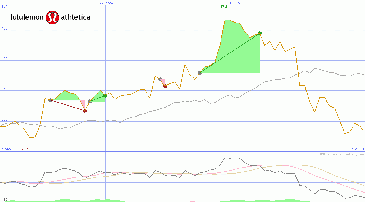 lululemon athletica Inc