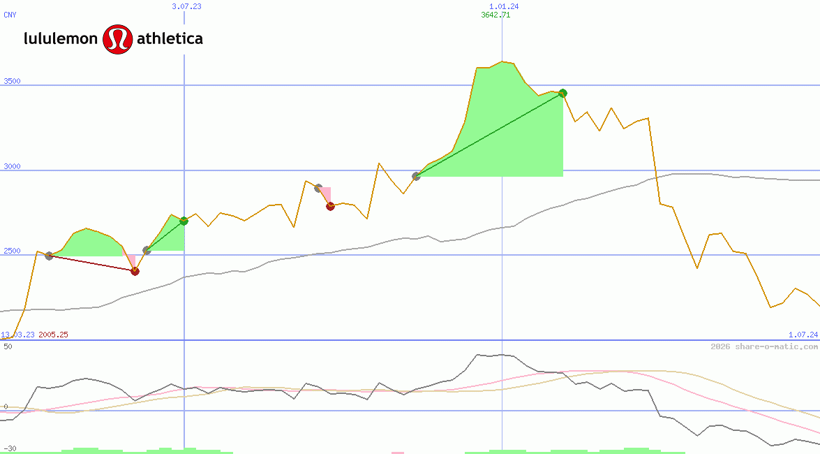 lululemon athletica Inc