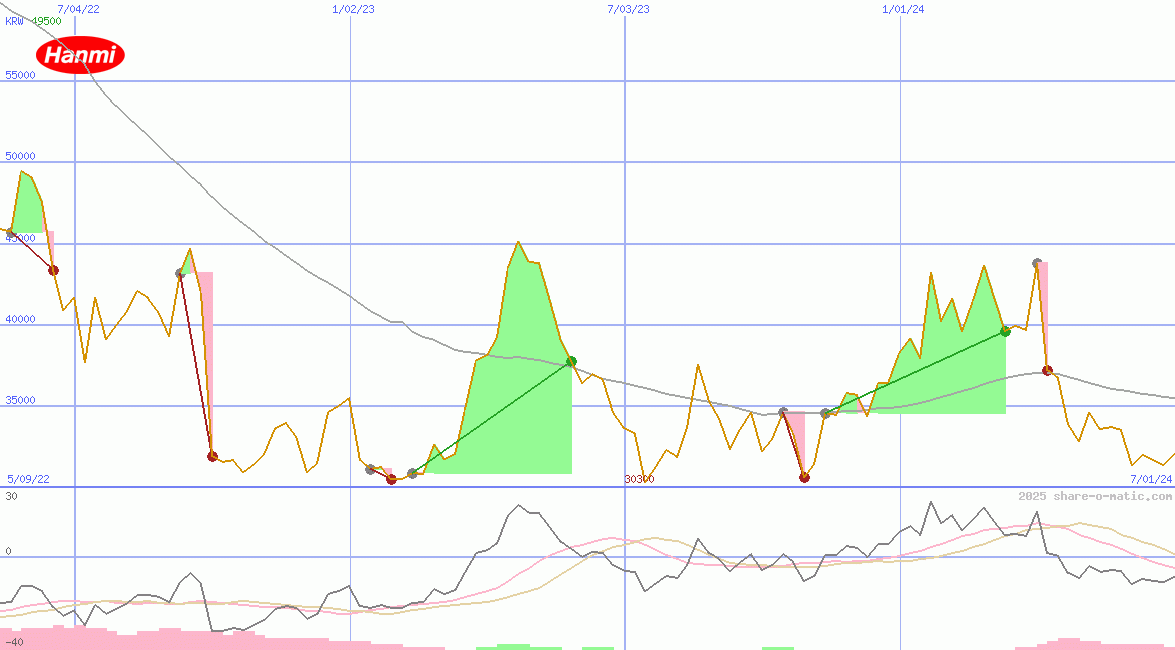 Hanmi Science Co Ltd
