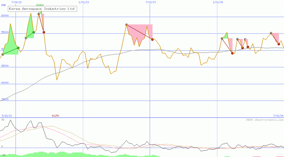 Korea Aerospace Industries Ltd