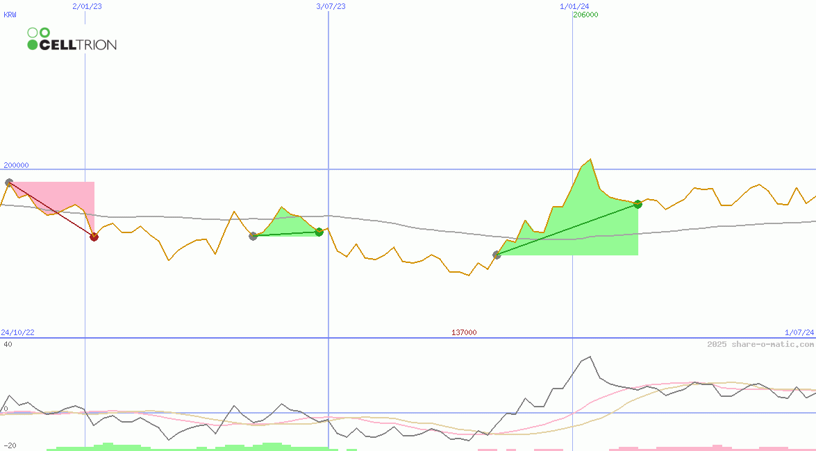 Celltrion Inc