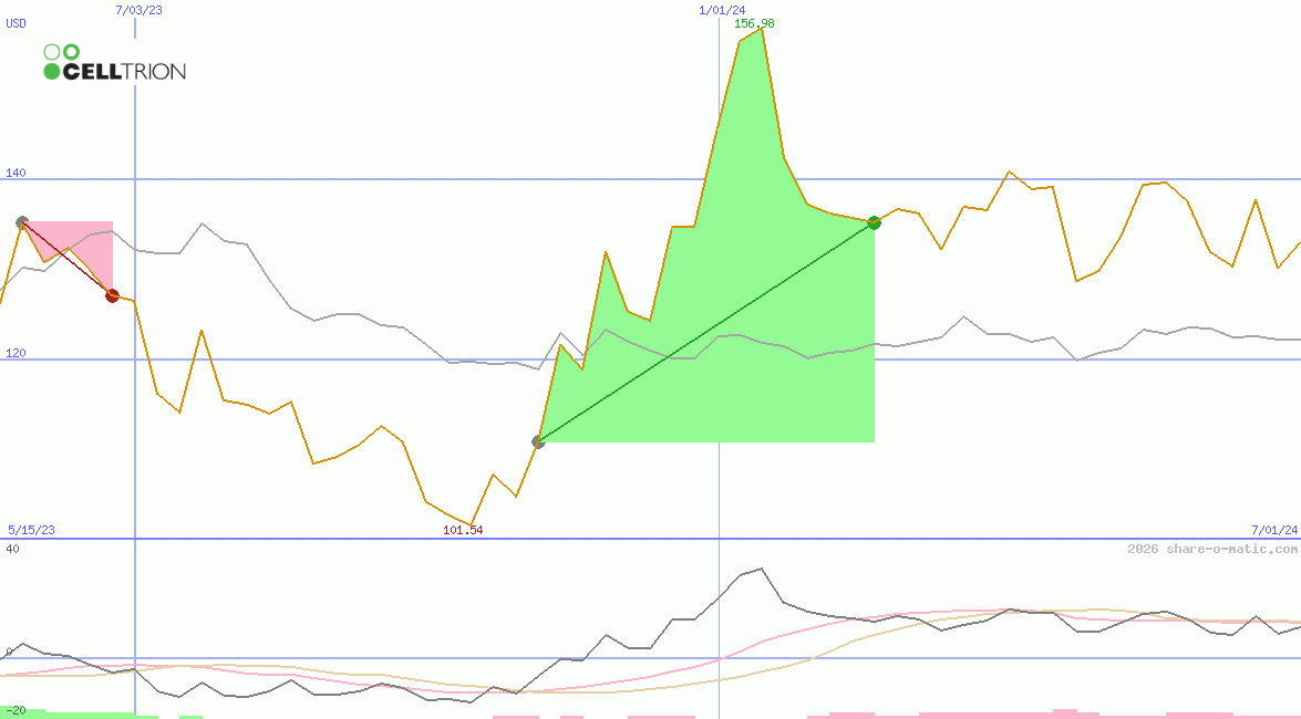 Celltrion Inc