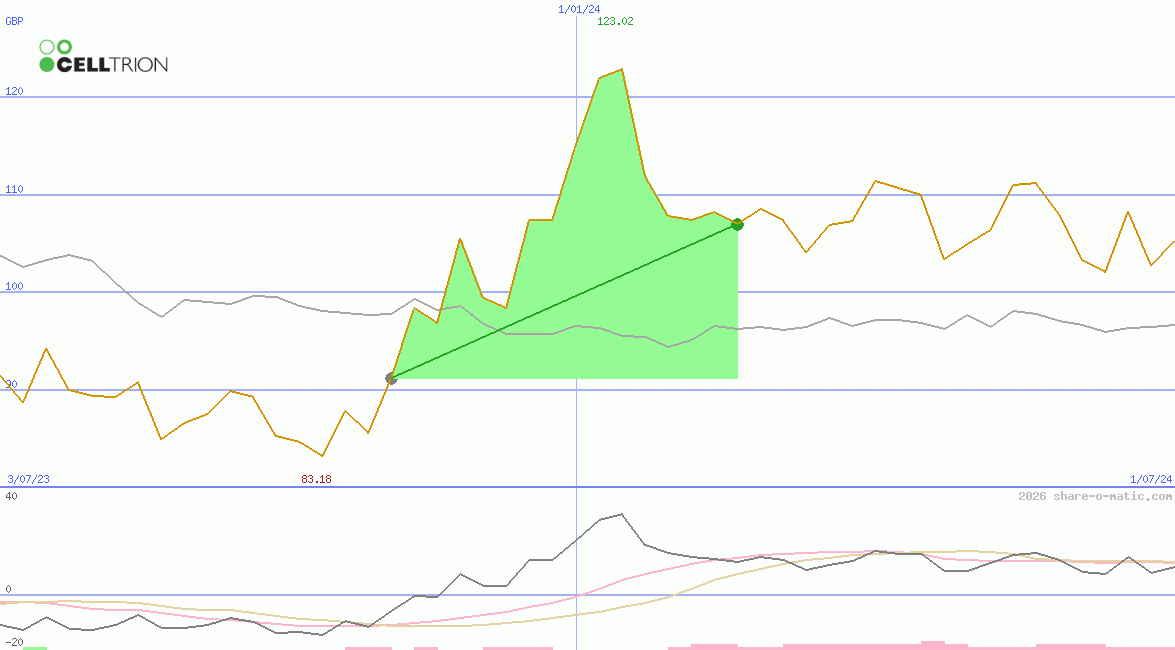 Celltrion Inc