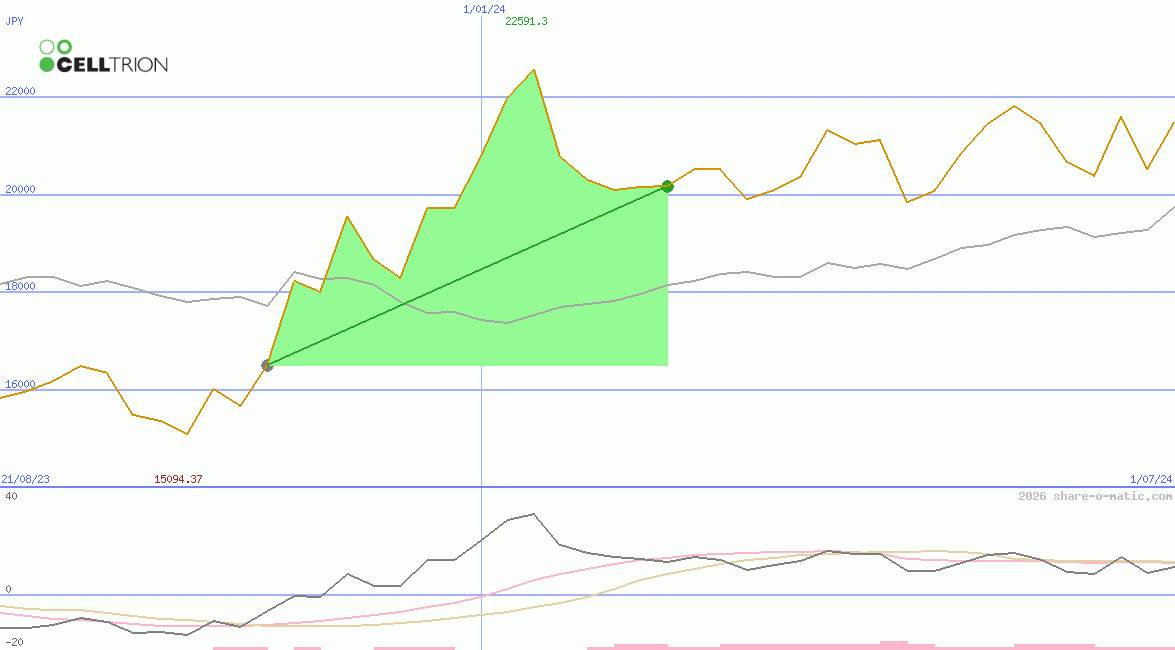 Celltrion Inc