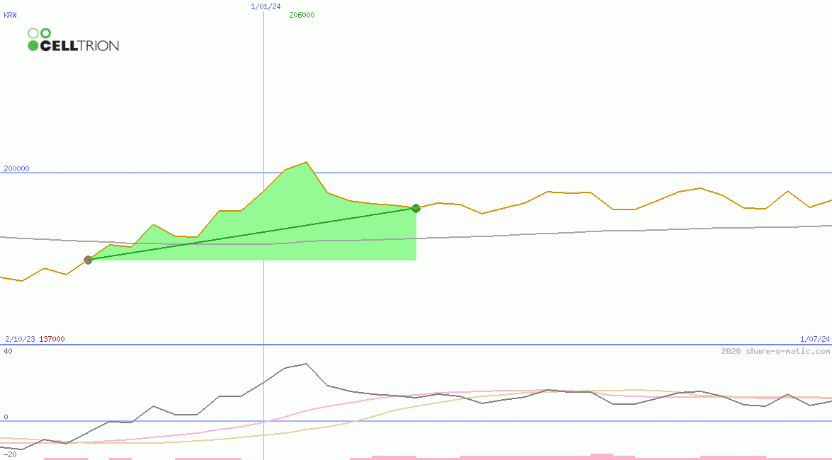 Celltrion Inc