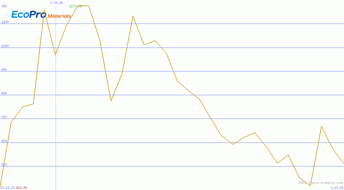 EcoPro Materials Co Ltd