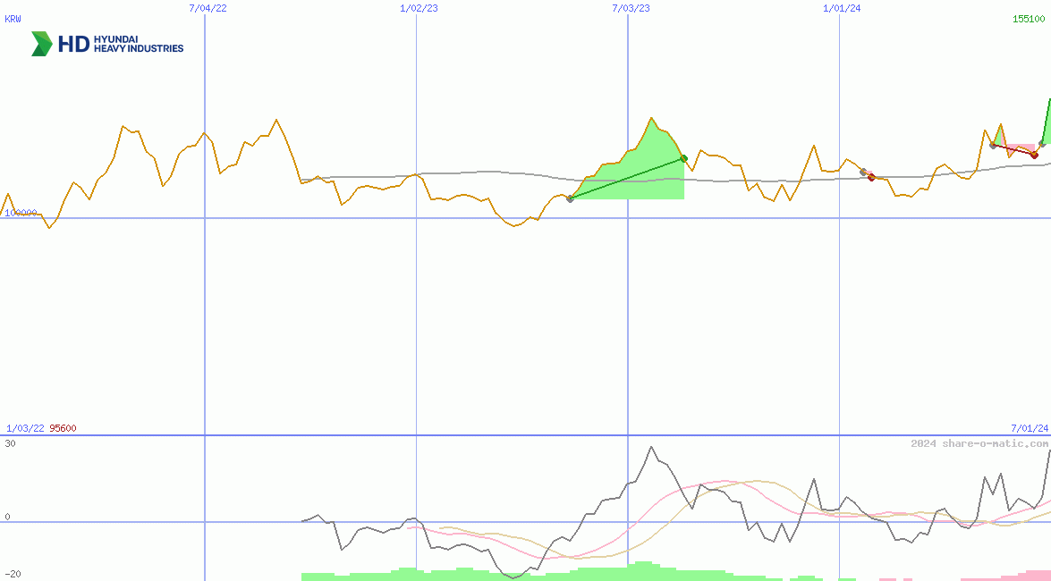 HD Hyundai Heavy Industries Co Ltd