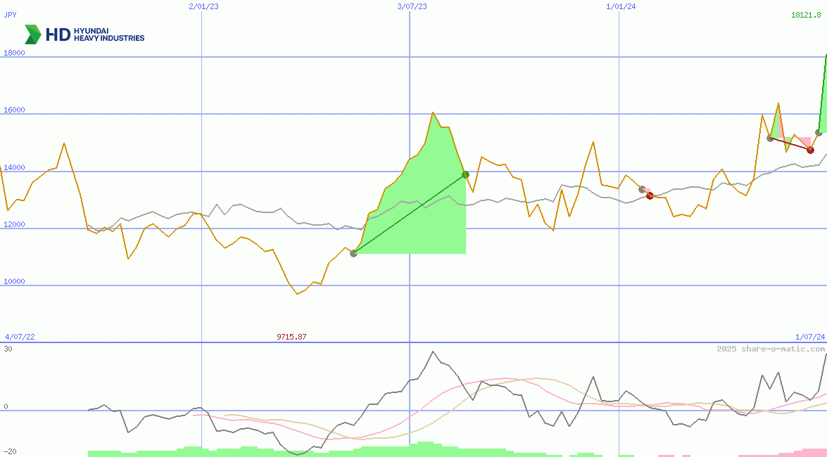 HD Hyundai Heavy Industries Co Ltd