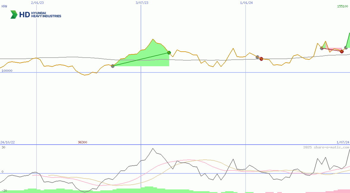 HD Hyundai Heavy Industries Co Ltd