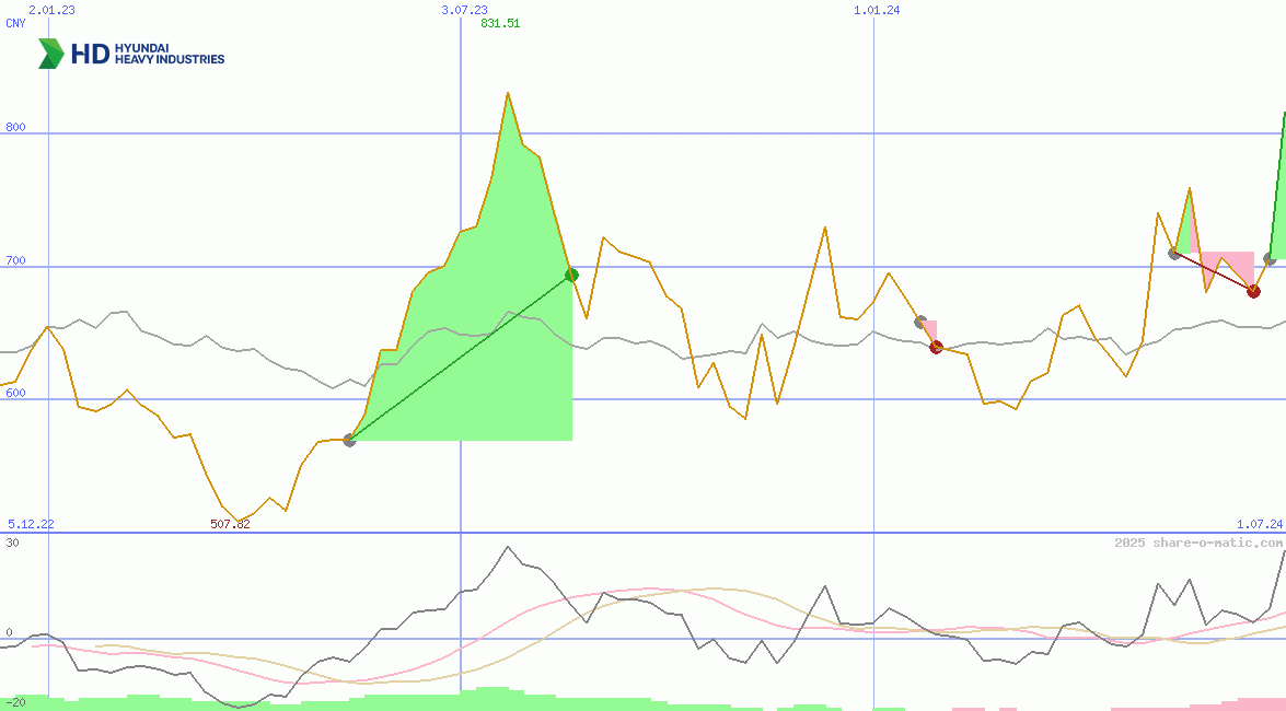HD Hyundai Heavy Industries Co Ltd