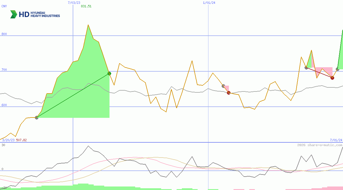 HD Hyundai Heavy Industries Co Ltd