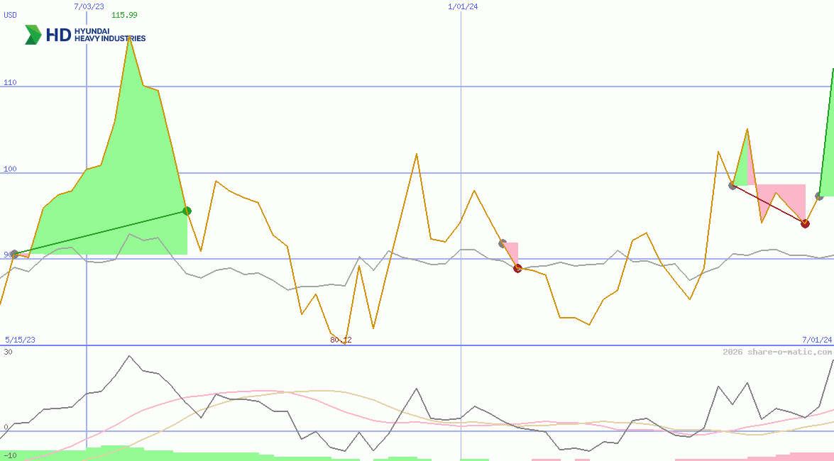 HD Hyundai Heavy Industries Co Ltd