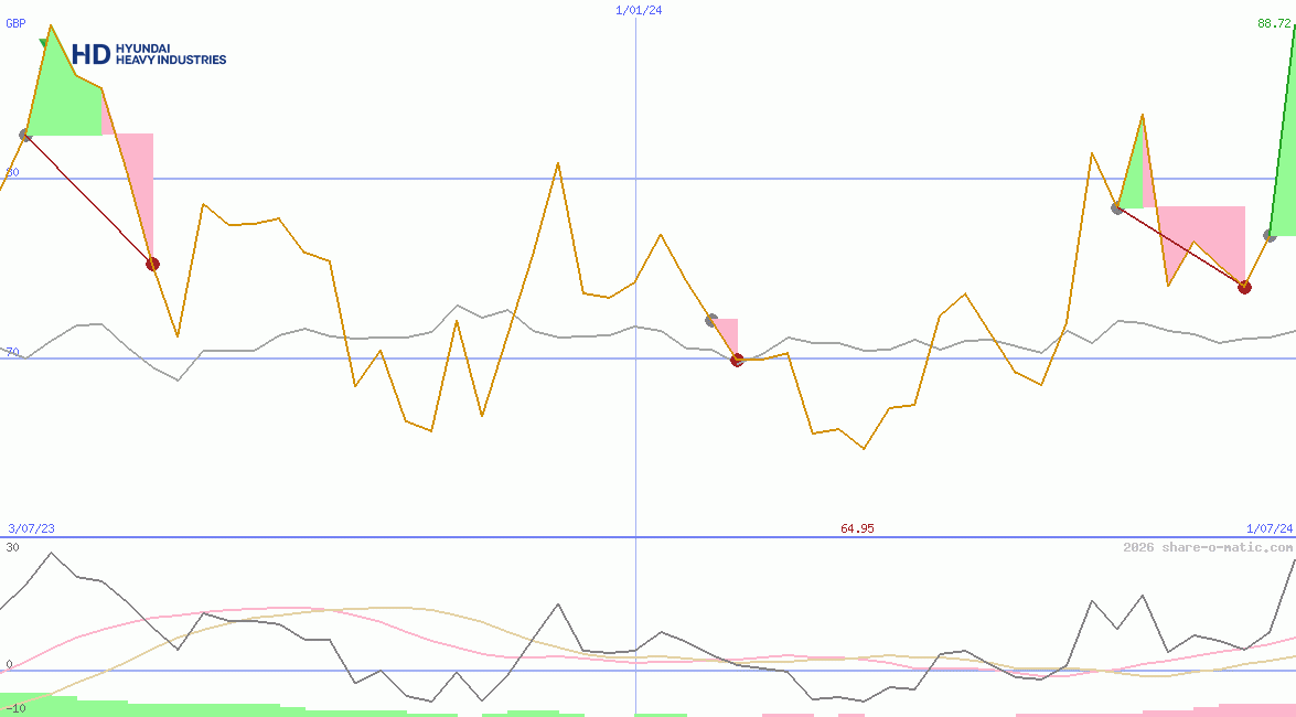 HD Hyundai Heavy Industries Co Ltd