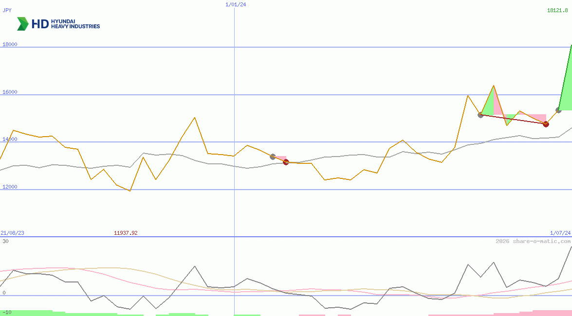 HD Hyundai Heavy Industries Co Ltd