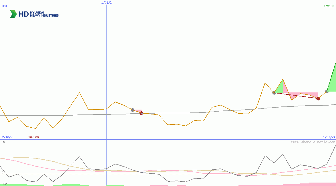 HD Hyundai Heavy Industries Co Ltd