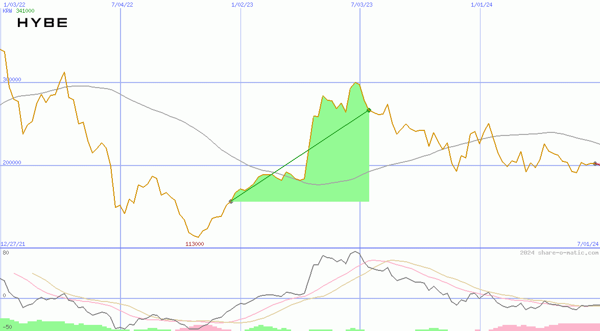 Hybe Co Ltd