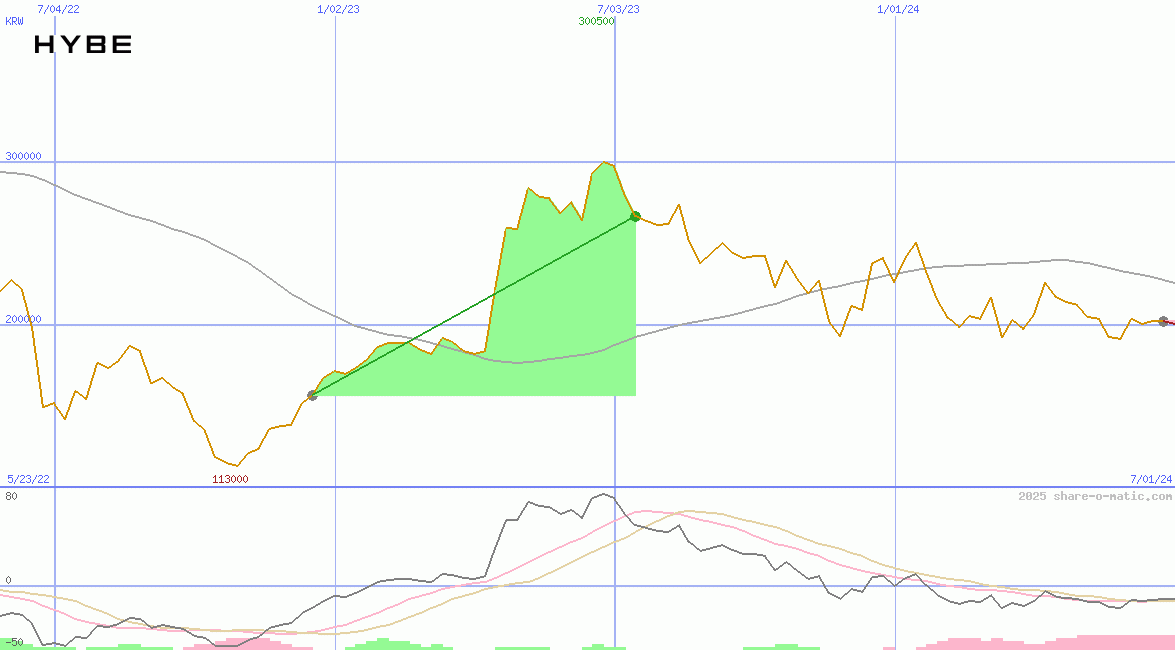 Hybe Co Ltd
