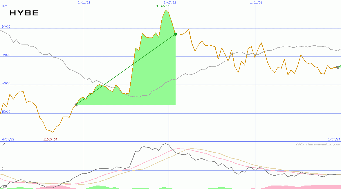 Hybe Co Ltd