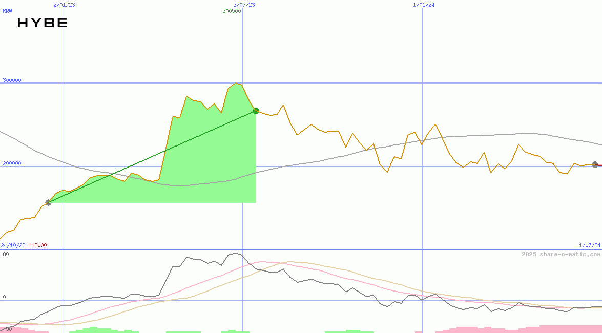 Hybe Co Ltd