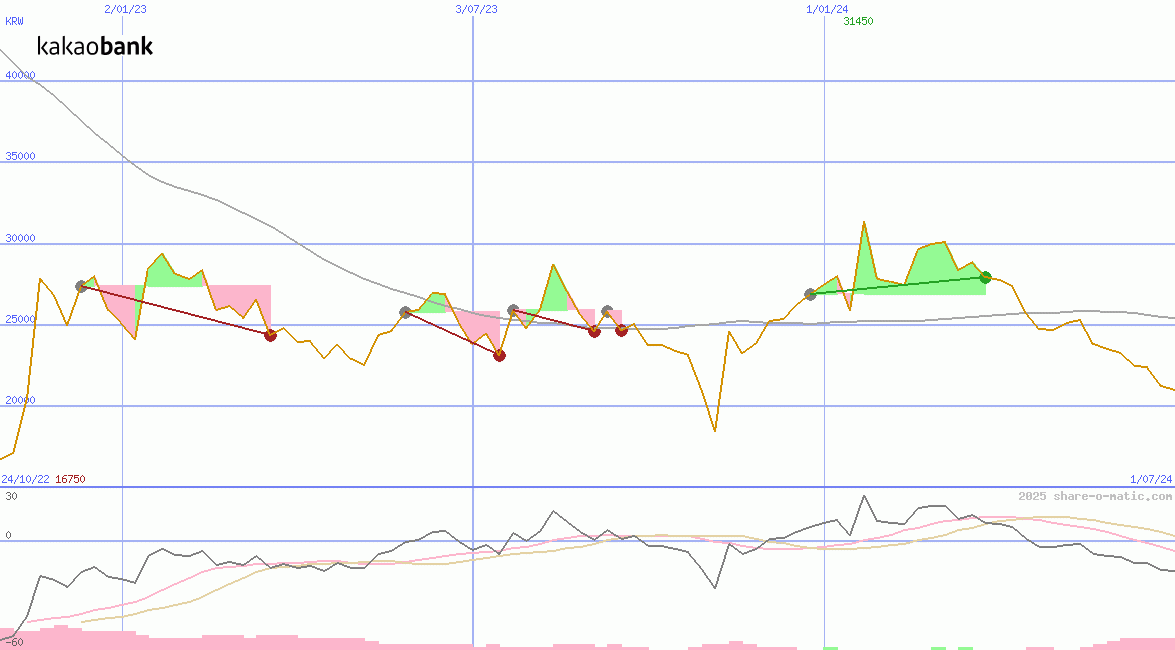 KakaoBank Corp