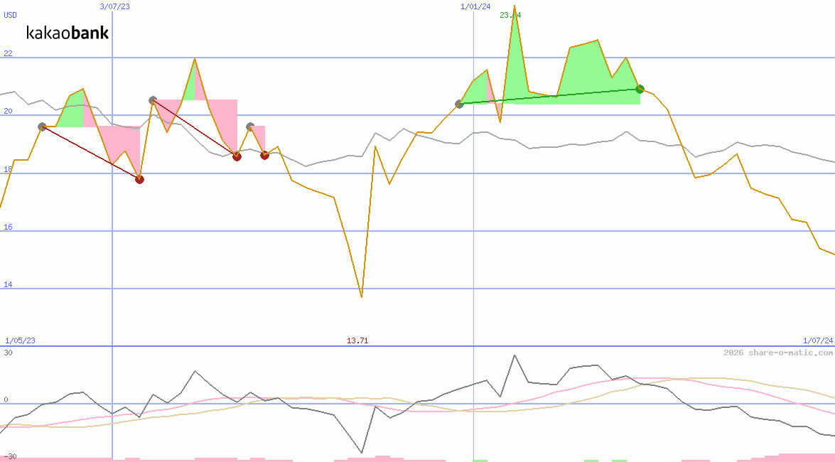KakaoBank Corp
