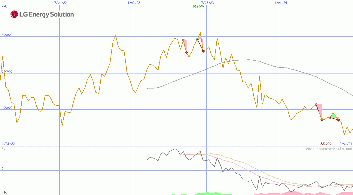 LG Energy Solution Ltd