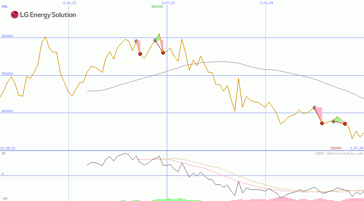 LG Energy Solution Ltd