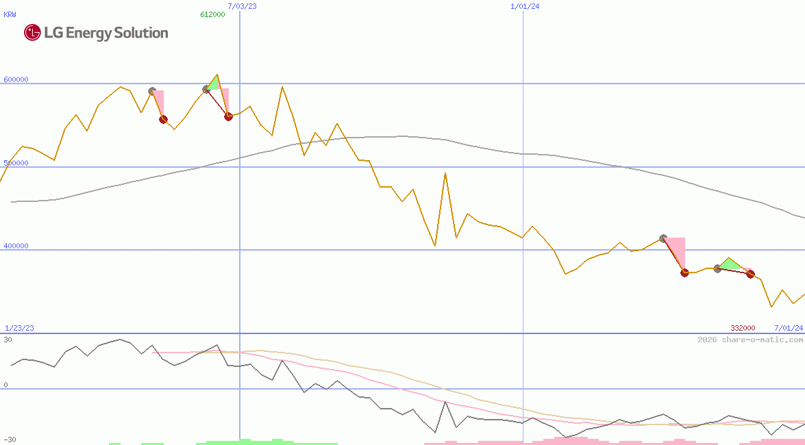 LG Energy Solution Ltd