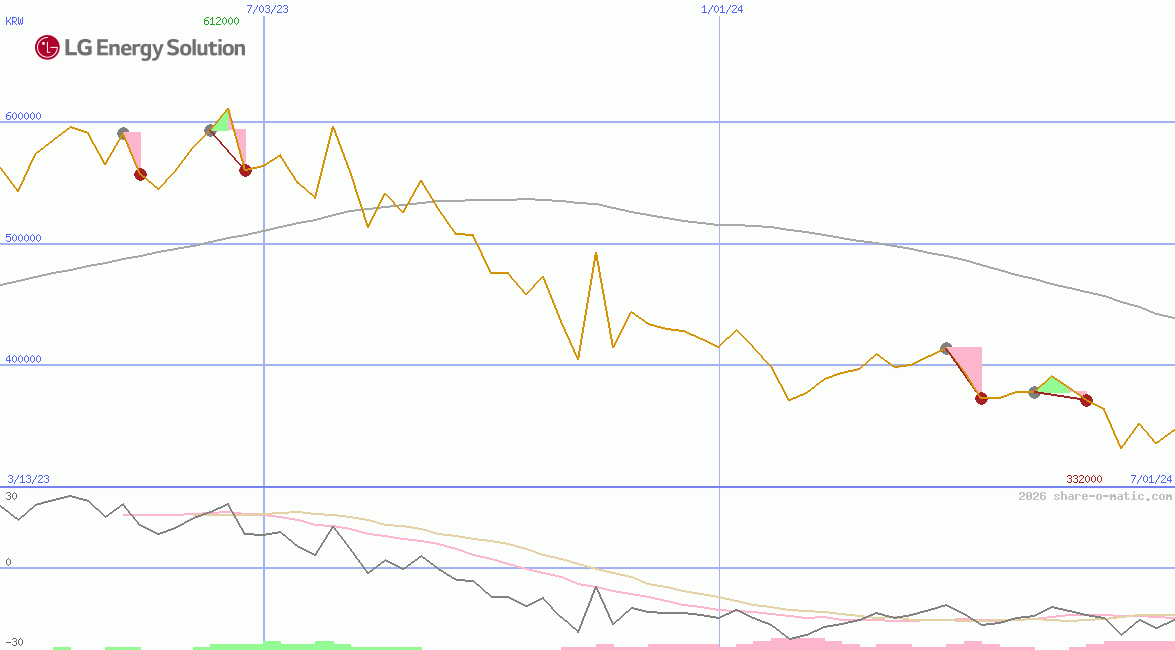 LG Energy Solution Ltd