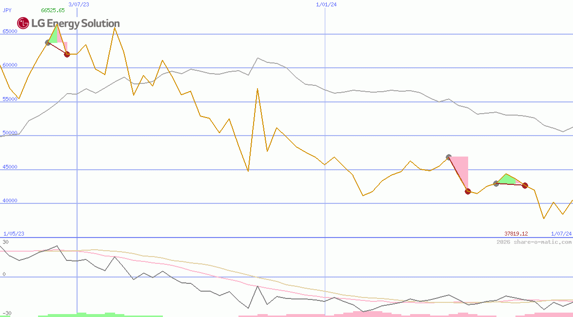 LG Energy Solution Ltd