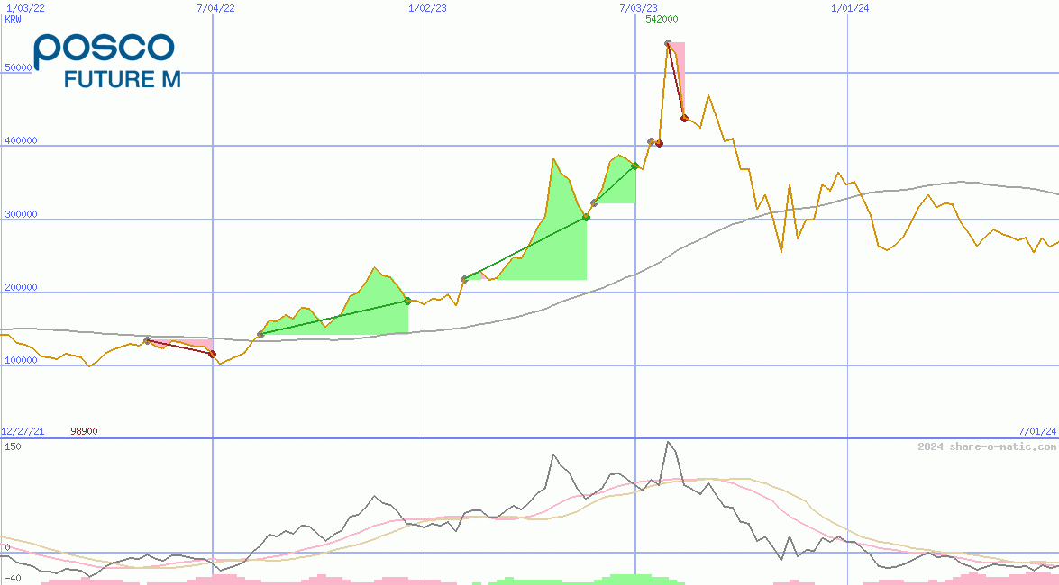 Posco Future M Co Ltd