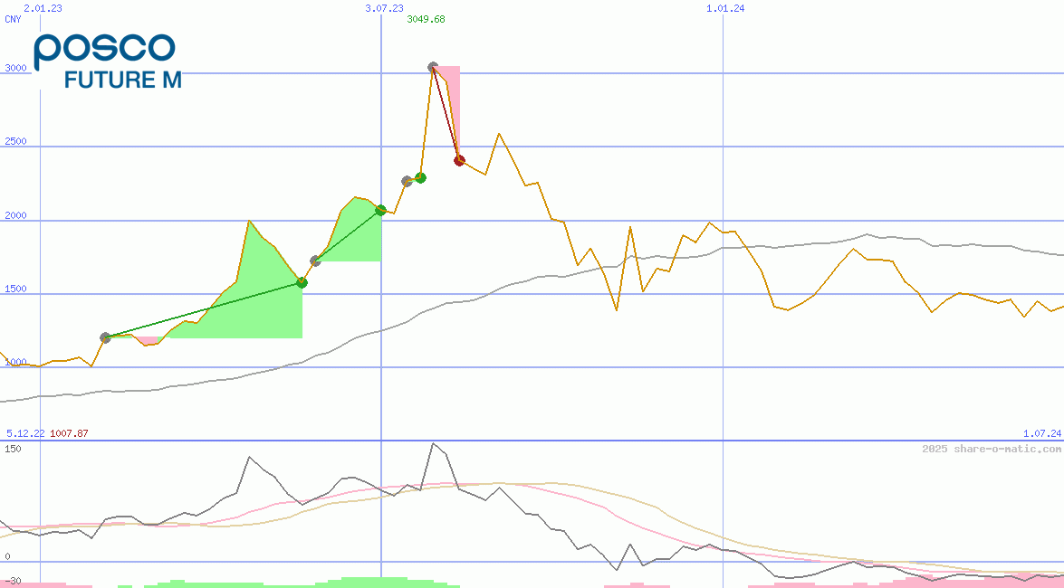 Posco Future M Co Ltd