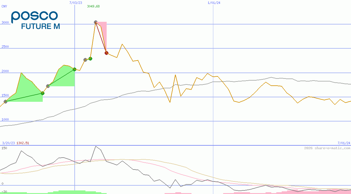 Posco Future M Co Ltd