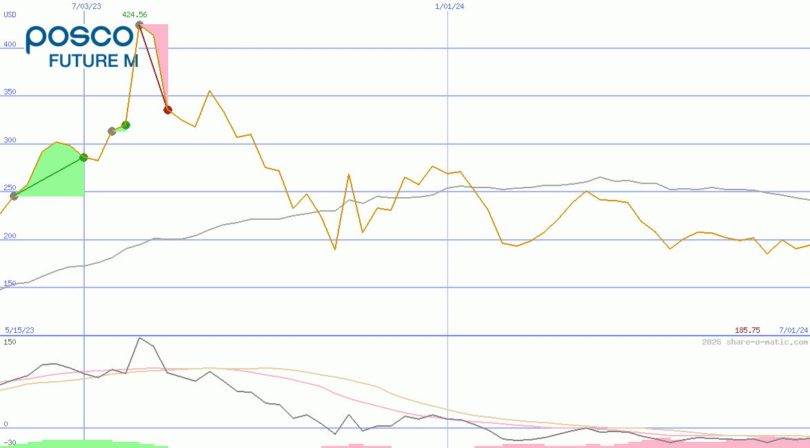 Posco Future M Co Ltd