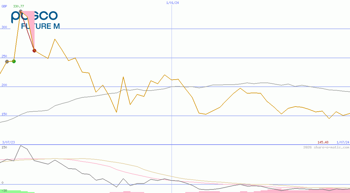 Posco Future M Co Ltd