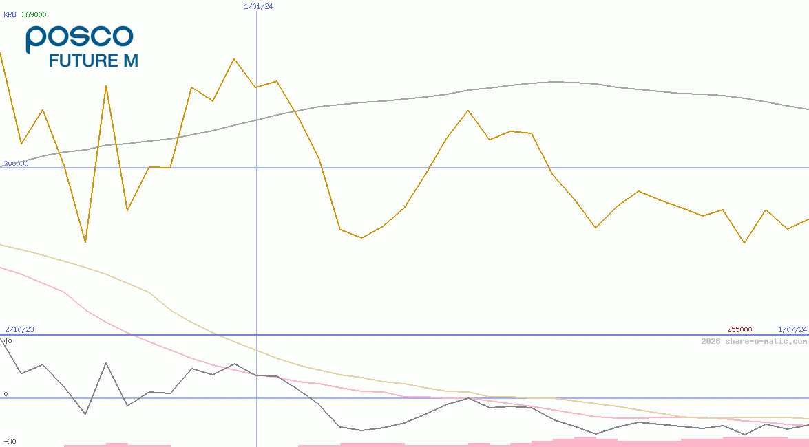 Posco Future M Co Ltd