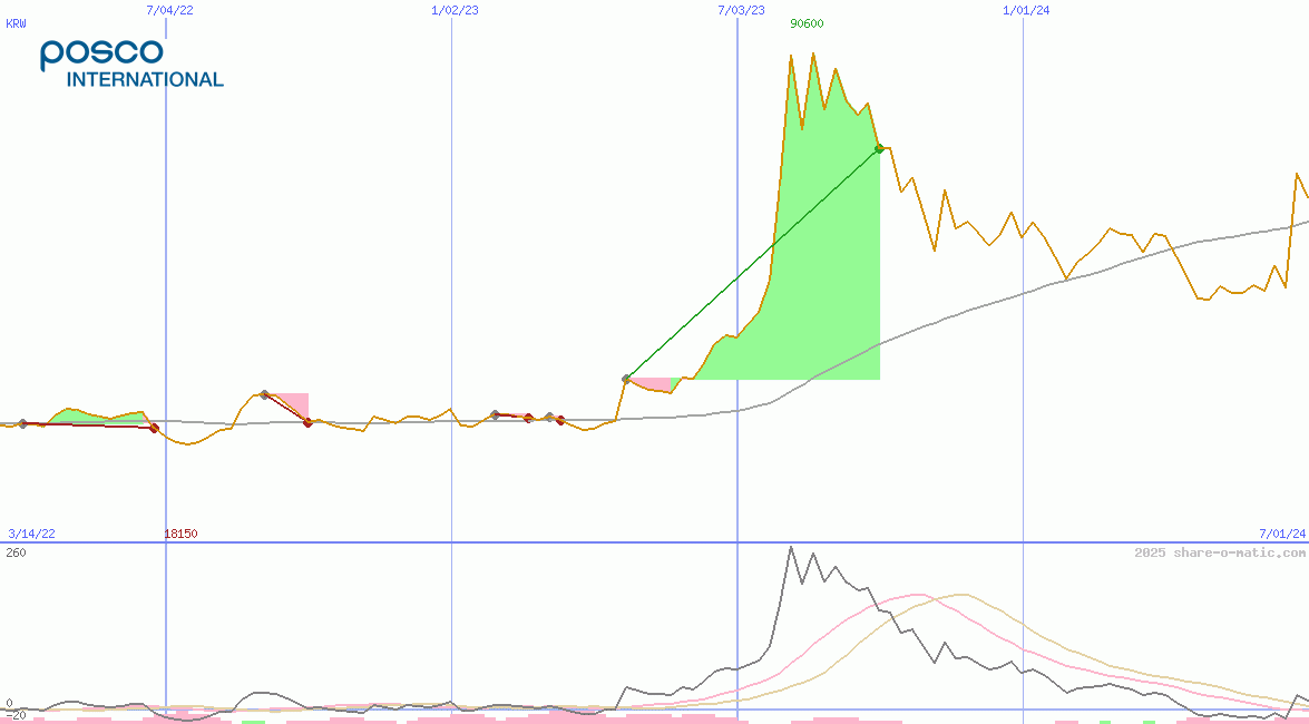 Posco International Corporation