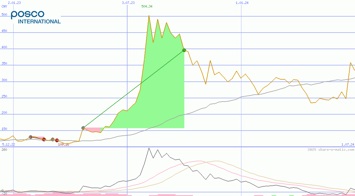 Posco International Corporation